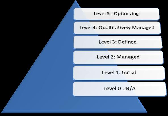 44 Maturidade nível 5: otimizado A organização, neste nível é capaz de continuamente aprimorar os processos envolvidos baseado no entendimento