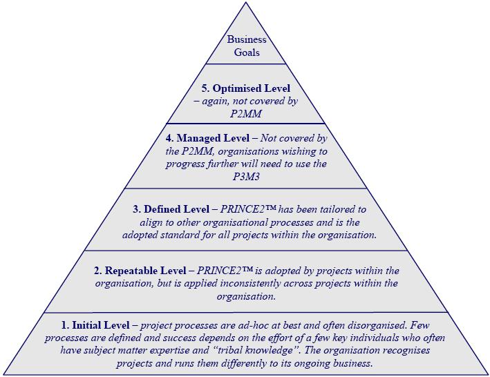 68 Os níveis facilitam a melhoria organizacional de um nível relativamente baixo da potencialidade do processo para transformar-se em uma organização madura e capaz com uma base objetiva para julgar