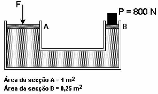 11) A figura representa uma prensa hidráulica. Determine o módulo da força F aplicada no êmbolo A, para que o sistema esteja em equilíbrio.