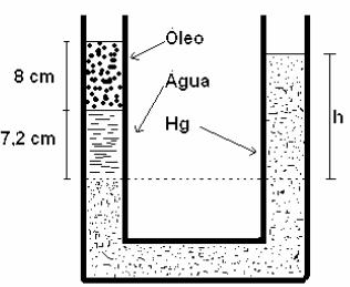 15) O tubo em U contém mercúrio (d Hg = 13,6 g/cm 3 ), água (d água = 1 g/cm 3 ) e óleo (d óleo = 0,8 g/cm 3 ).