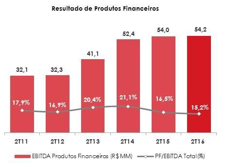 (82,2) (78,1) 5,3% Resultado de Produtos Financeiros 54,2 54,0 0,5% 123,1 122,1 0,8% % Sobre o EBITDA Ajustado Total da Compa