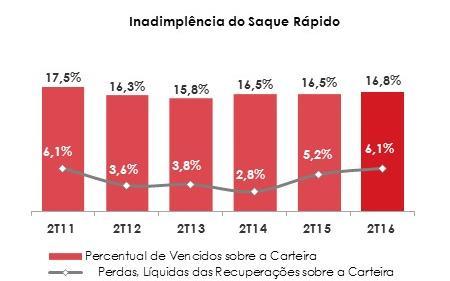 dado que, num primeiro momento, a redução da carteira impede a diluição das perdas dos créditos vencidos de períodos anteriores.