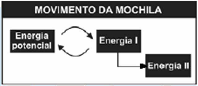 As energias I e II, representadas no esquema acima, podem ser identificadas, respectivamente, como: A) cinética e elétrica. B) térmica e cinética.