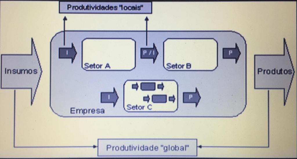 Produtividade Total e