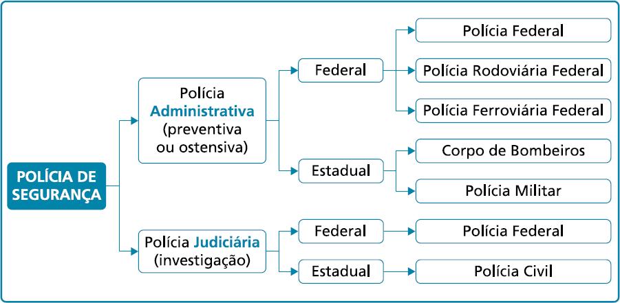 1.4. SEGURANÇA PÚBLICA O poder de polícia é a atividade do Estado consistente em limitar o exercício dos direitos individuais em benefício do interesse público.