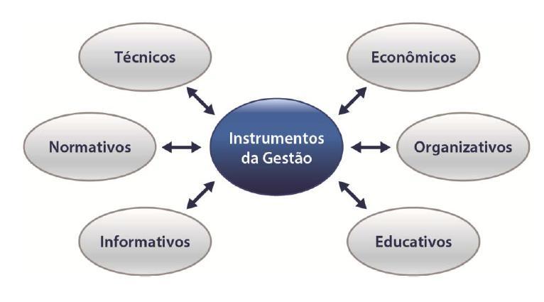 Programas de Gestão de