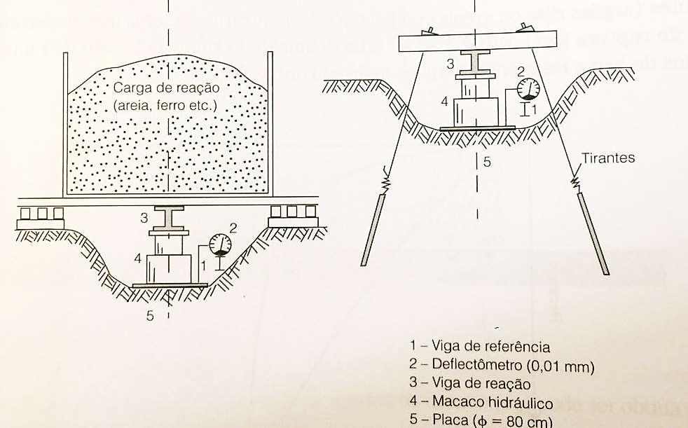 1º Método: REALIZAÇÃO DE PROVA DE CARGA SOBRE PLACA NBR 6489 Reproduzir o comportamento da solicitação de uma fundação Emprega-se uma placa rígida de