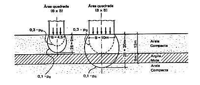OBSERVAÇÃO: É importante antes de realizar uma prova de carga conhecer o perfil geotécnico do solo Se existirem camadas compressíveis em profundidades que não sejam as solicitadas pelas tensões
