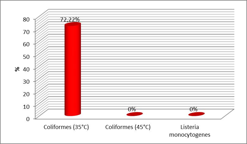 Na verificação de coliformes (35 C), coliformes (45 C) e Listeria monocytogenes, foram utilizadas as metodologias recomentadas pela Instrução Normativa nº 62, de 26/08/2003, que oficializa os métodos