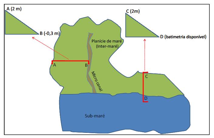 Devido à complexidade em se obter a batimetria das planícies de mangue, optou-se por obter essas elevações por meio de uma aproximação numérica (Figura 3), seguindo a metodologia desenvolvida por