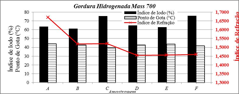 13 Os resultados obtidos para a gordura Mass 700 identificam uma linearidade dentro do padrão para ponto de gota (de 38 a 42 C), para 100% das amostras dessa gordura hidrogenada (Figura 2) bem como