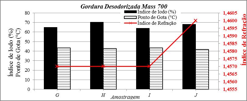 Os resultados relativos a essas amostras quanto a análises de índice de refração, finalmente, evidenciaram que não foi possível correlacionar com o índice de iodo nem ao ponto de gota das amostras de
