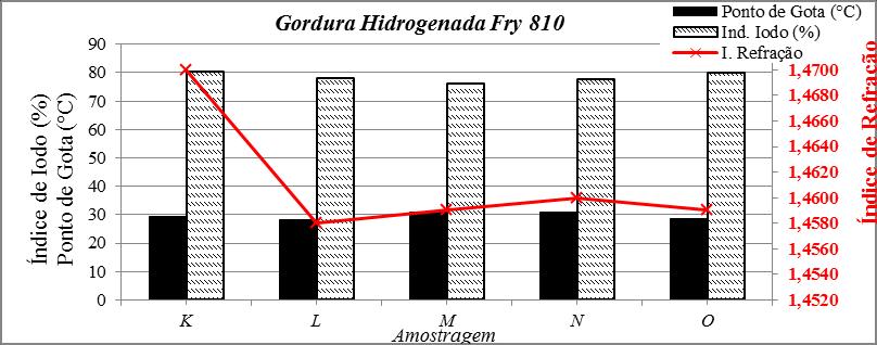 14 amostras quanto ao Ponto de Gota (28 a 32 C). Por outro lado, 60% das amostras dessa gordura estiveram abaixo do padrão estabelecido para Índice de Iodo (80 a 90%).