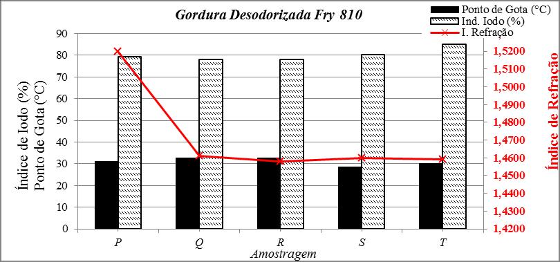 desejado. Figura 4: Análises de índice de iodo, ponto de gota e índice de refração em amostras de gordura hidrogenada Fry 810.
