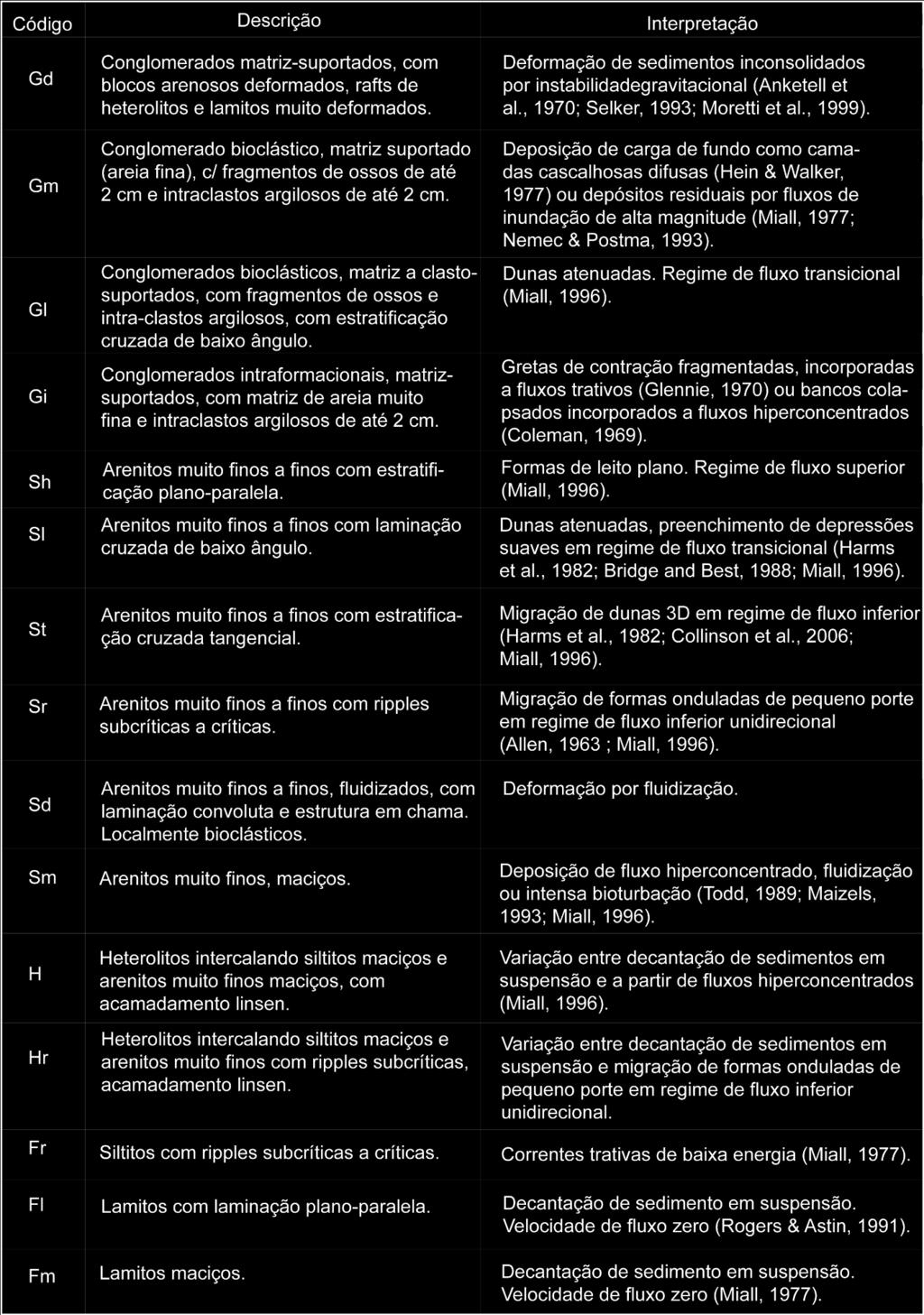 Tabela 2 Litofácies dos