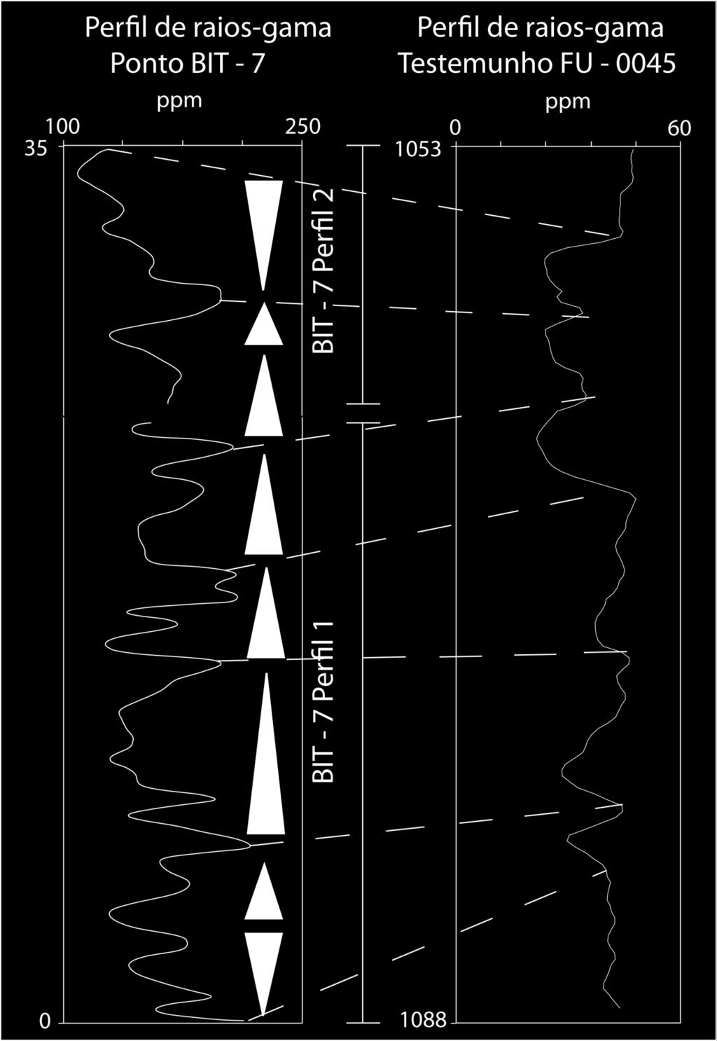 O triângulo sinaliza as porções do perfil de raios gama