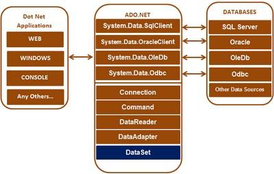ADO.Net Fornece um conjunto de ferramentas para acessar dados relacionais Permite projetar uma camada de