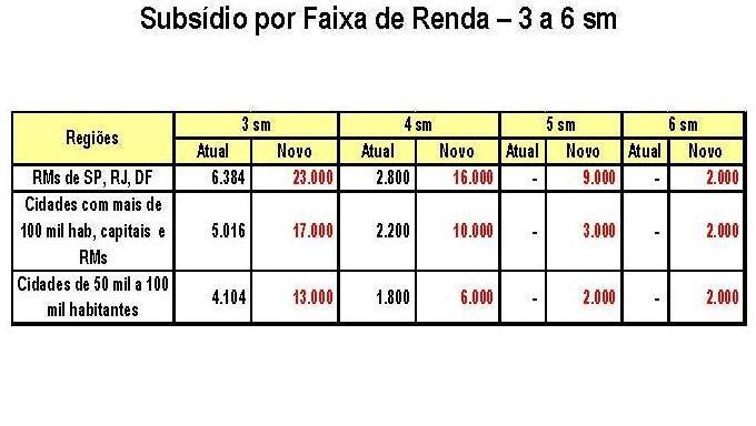 Subsídio por Faixa de Renda 0