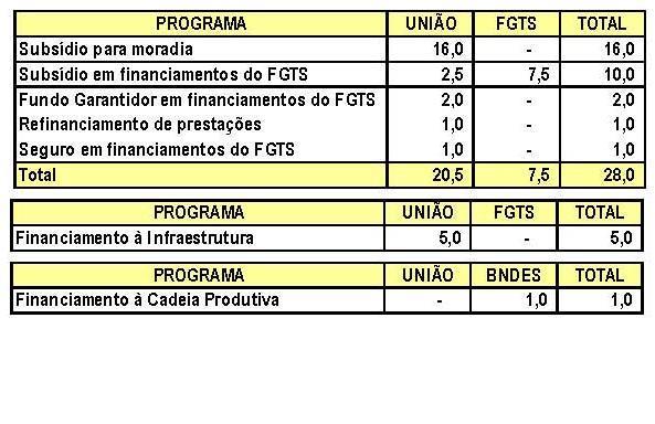 Um milhão de moradias para famílias com renda até 10 SM U u U U