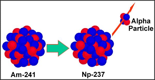 Decaimento alfa (α) partícula α = núcleo de He (2 prótons + 2 nêutrons) decaimento ocorre normalmente para núcleos pesados espontaneamente.