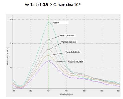 a. NPs-Ag na presença de Tartarato de Sódio e Potássio e Canamicina Para a análise UV-VIS das NPs-Ag com o tartarato foi utilizado a canamicina nas concentrações de 10-5 e 10-6 mol L -1.