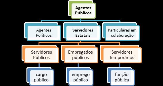 b) Servidores estatais (ou agentes administrativos) Prestam serviço público para a Administração, com natureza profissional e remunerada.