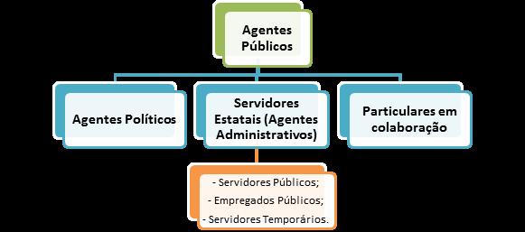 Direito Administrativo AGENTES PÚBLICOS 1. Conceito Agente público é toda pessoa que desempenha atividade administrativa, temporária ou não, com ou sem remuneração.