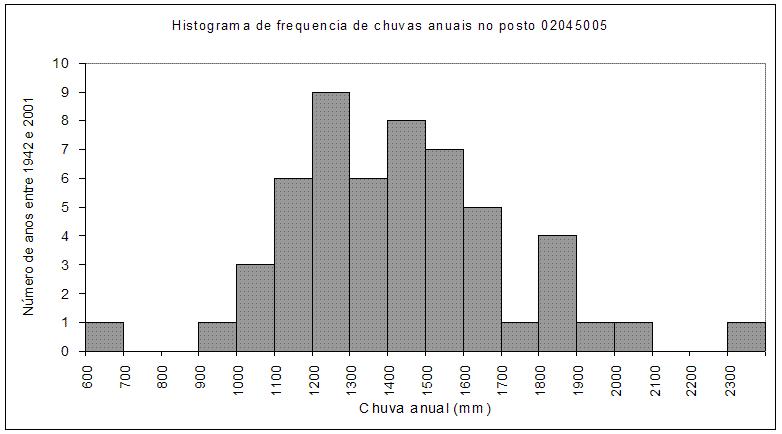 Número de anos entre 1942 e 2001 HISTOGRAMA DE FREQUÊNCIAS Gráfico que permite visualizar a frequência de ocorrência de determinado estudo.