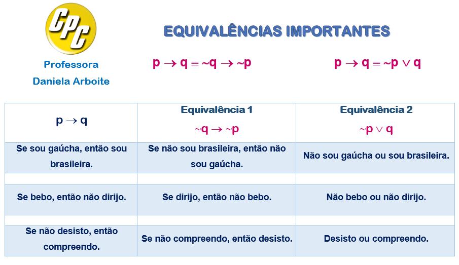 PROPRIEDADES COMUTATIVA E DISTRIBUTIVA PROPRIEDADE COMUTATIVA (A B) (B A) Paulo é atleta e Ana é juíza é equivalente a Ana é juíza e Paulo é atleta.