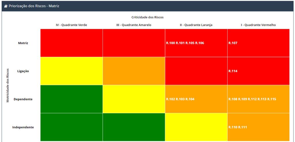 Estudo Riscos Estratégicos Matriz de Priorização de Riscos Motricidade x Criticidade Código Risco R.100 Político R.101 Intervenções regulatórias R.102 Relacionamento institucional R.