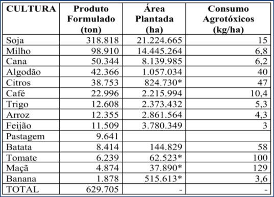 químicos Nº de ingredientes ativos Nº de produtos comerciais 58 124 438 Bactericidas (exclusivos) 0 0 0 Nematicidas (exclusivos) 5 9 27 Ativadores de plantas 1 1 1 Fungicidas microbiológicos