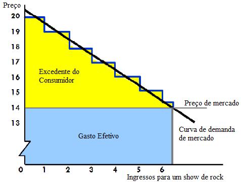 4. Excedente do Consumidor No exemplo abaixo, o excedente do consumidor individual é igual a R$21,00.