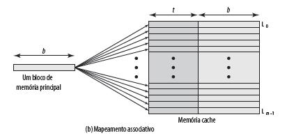 Mapeamento Associativo por Conjunto Se v = 1 (conjunto) e