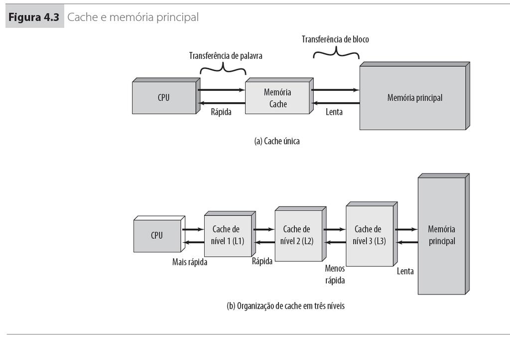 Memória Cache