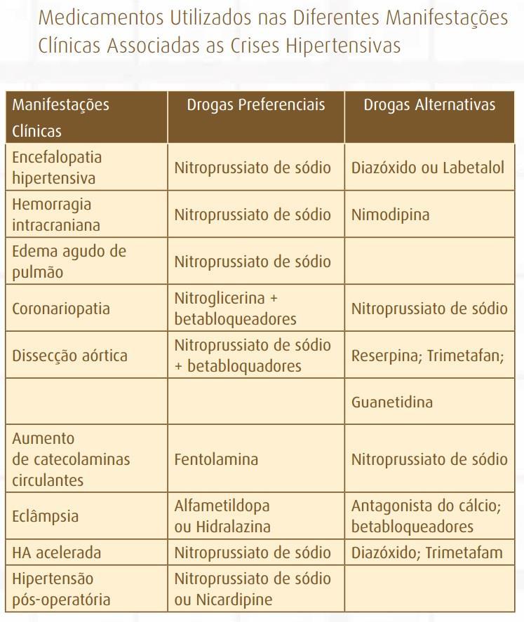 CRISE HIPERTENSIVA Objectivo: reduzir a pressão arterial média (PAM = ⅓ (PAS-PAD)+ PAD) até 25% num intervalo de 2 horas e posteriormente