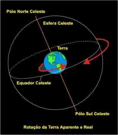 Eixo de rotação, pólos, movimento aparente EIXO (DE ROTAÇÃO) DA TERRA é a linha em torno da qual a Terra executa o seu movimento de rotação, de Oeste para Leste.
