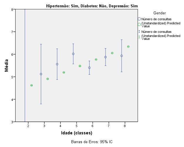 Figura 9 Barras de erros representando média e intervalo de confiança a 95% para a categoria e Depressão.