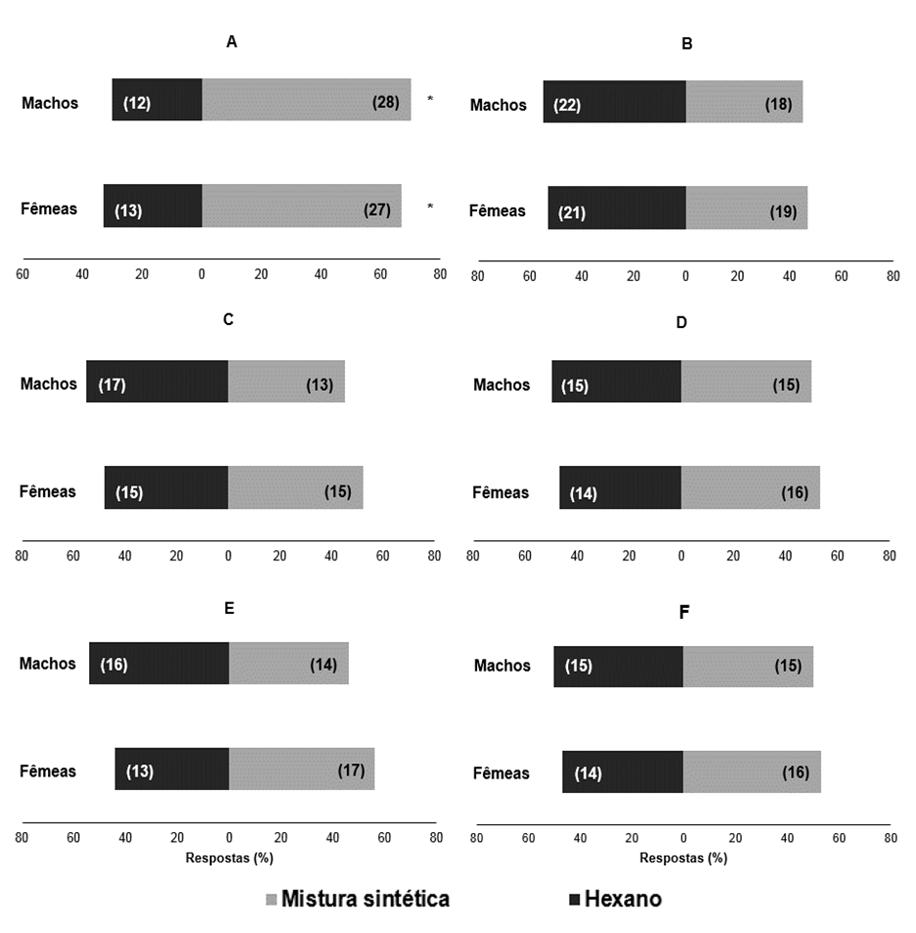 38 FIGURA 14. Percentagens de respostas de ambos os sexos de Alphitobius diaperinus a misturas feromonais sintéticas e ao controle (hexano) em olfatômetro Y.