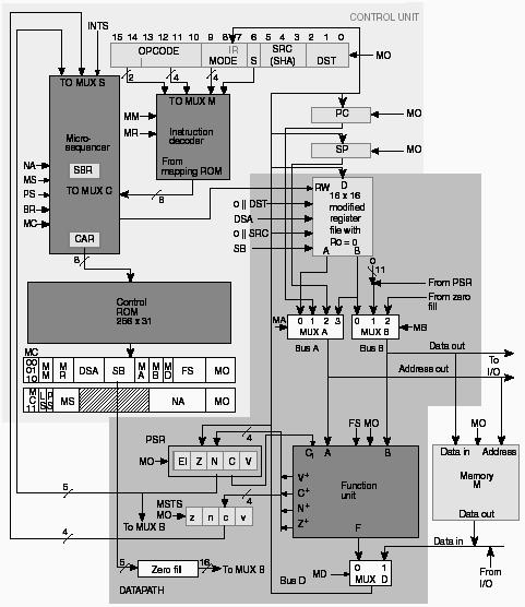 II Arquitectura de uma CPU CISC L Considere a arquitectura estudada e responda às seguintes questões: 1.