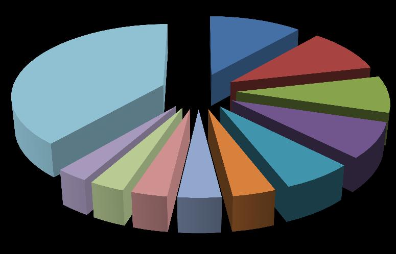 Composição das exportações US$ bilhões Descrição 2 0 1 3 (1) Part.