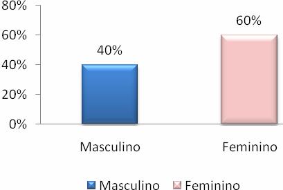 Resultados 30 4.1 DADOS DEMOGRÁFICOS Em relação á distribuição dos pacientes quanto ao sexo, observou-se que 63 (60,0%) pacientes eram do sexo feminino e 42 (40,0%) do masculino (Gráfico 1).