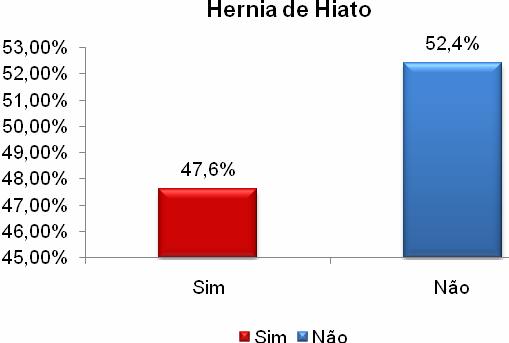 Resultados 34 4.3.2 PRESENÇA DE HÉRNIA HIATAL Cinquenta pacientes (47,6%) apresentavam hérnia hiatal ao estudo endoscópico (Gráfico 6).