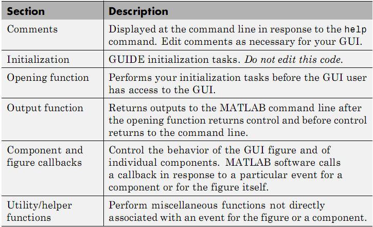 Alinhamento da AT 25 Interfaces Gráficas do Utilizador (GUIs) Programação event-driven GUIs no MATLAB Componentes e handles Estrutura do código no m-file