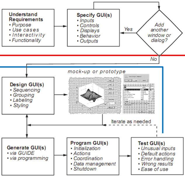 Processo de Desenvolvimento Fase I Fase II Fase III Computação e Programação 2015 / 2016 17 Alinhamento da AT 25 Interfaces Gráficas do Utilizador (GUIs) Programação