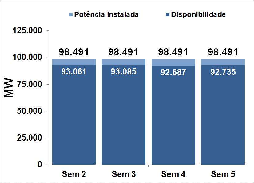 subsistemas em abril/2016, resultado das altas temperaturas ocorridas nesse período do ano passado.