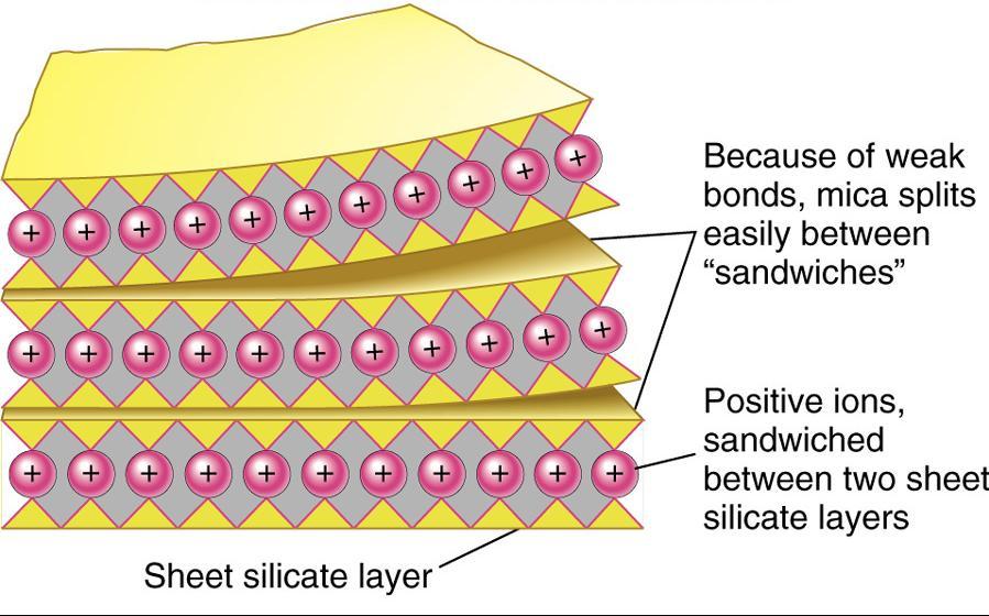 A explicação para a clivagem planos de fraca ligação molecular Devido às fracas ligações nos planos entre camadas de sílica, a mica pode ser