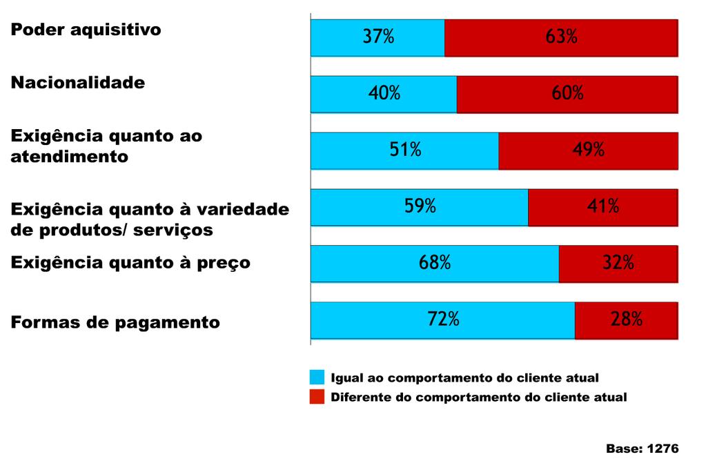 Entretanto, as formas de pagamento utilizadas (72%), a exigência quanto ao preço (68%) e quanto à variedade de produtos/serviços (59%) serão iguais entre turistas e clientes atuais.