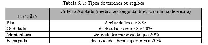 CARACTERÍSTICAS TÉCNICAS PARA PROJETO DE ESTRADAS DE RODAGEM 6.2.