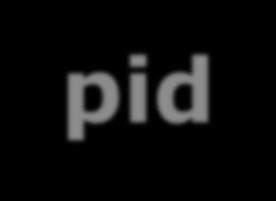 pid Significado > 0 envia sinal para o processo com pid pid == 0 envia um sinal para todos os processos cujos pids de grupo