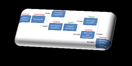 de Negócio com PPE² Monitorar de Forma Reforçada e Contínua os Negócios Realizados³ 1 - Preenchimento do Formulário de Origem de Recursos para operações iguais ou